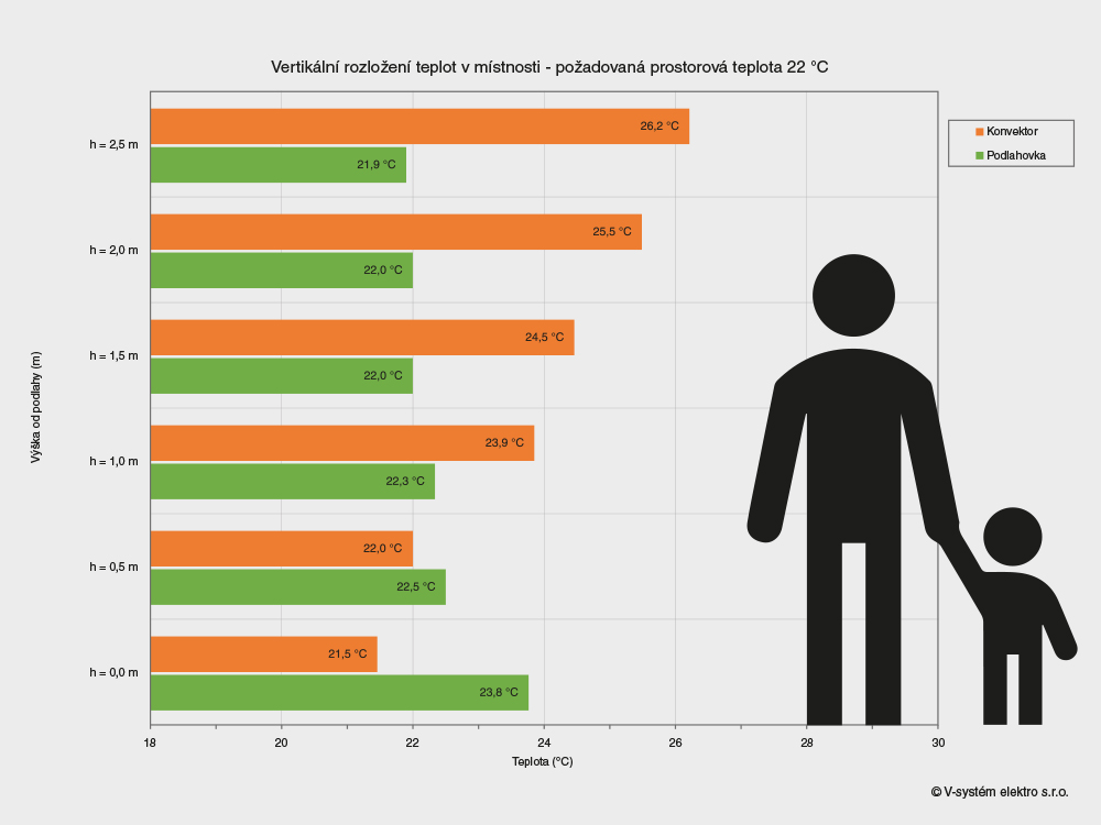 tepelná pohoda díky ideálnímu vertikálnímu rozložení teplot v místnosti
