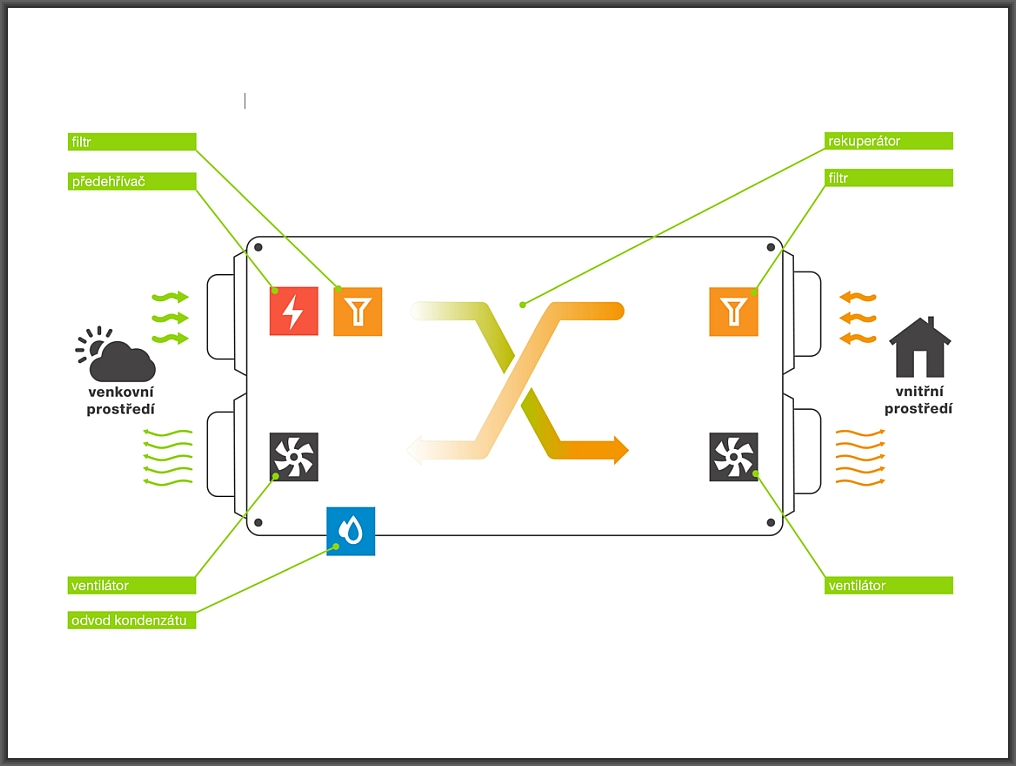 Schéma principu řízeného větrání s rekuperací tepla
