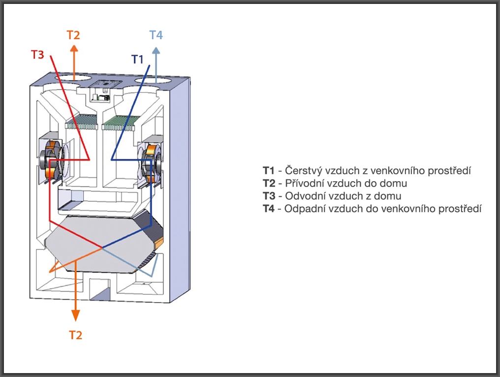 Schéma větrací jednotky s rekuperací tepla
