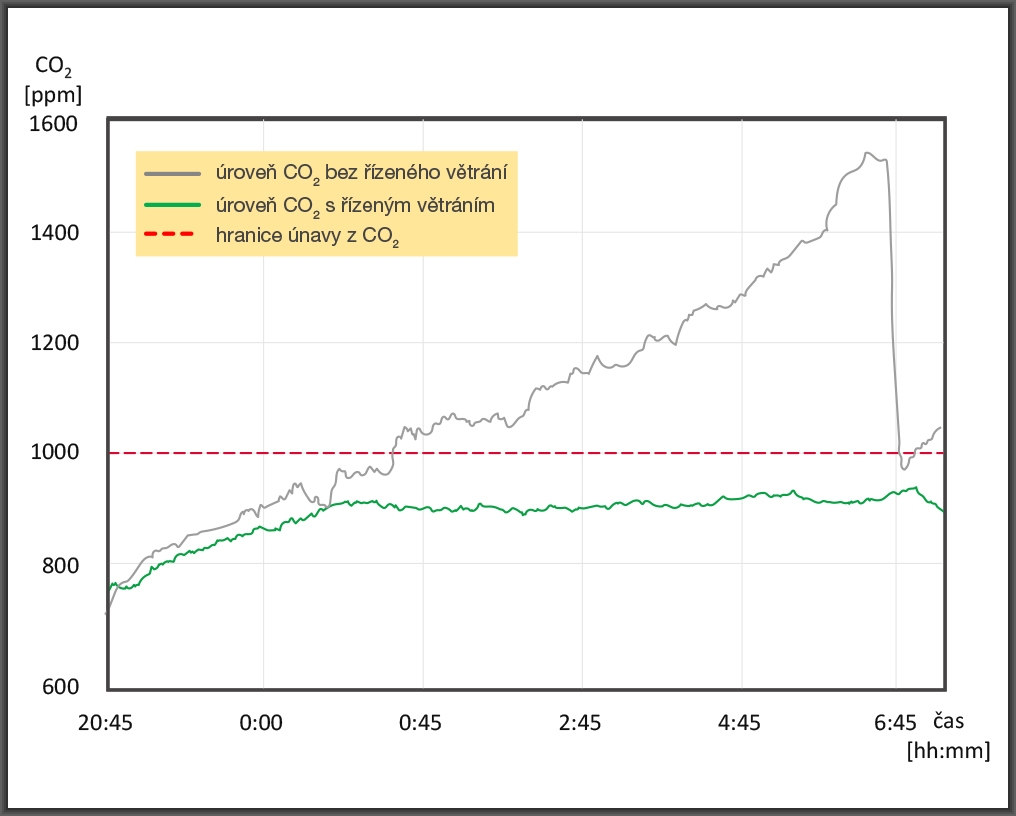 graf vývoj CO2 v noci v dětském pokoji