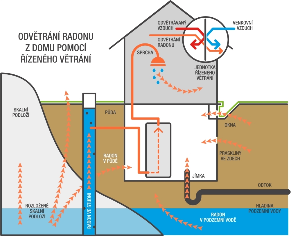 zdroje radonu v rodinném domě