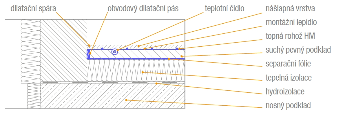 topná rohož na zateplené podlaze