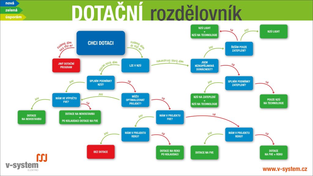 dotační rozdělovník