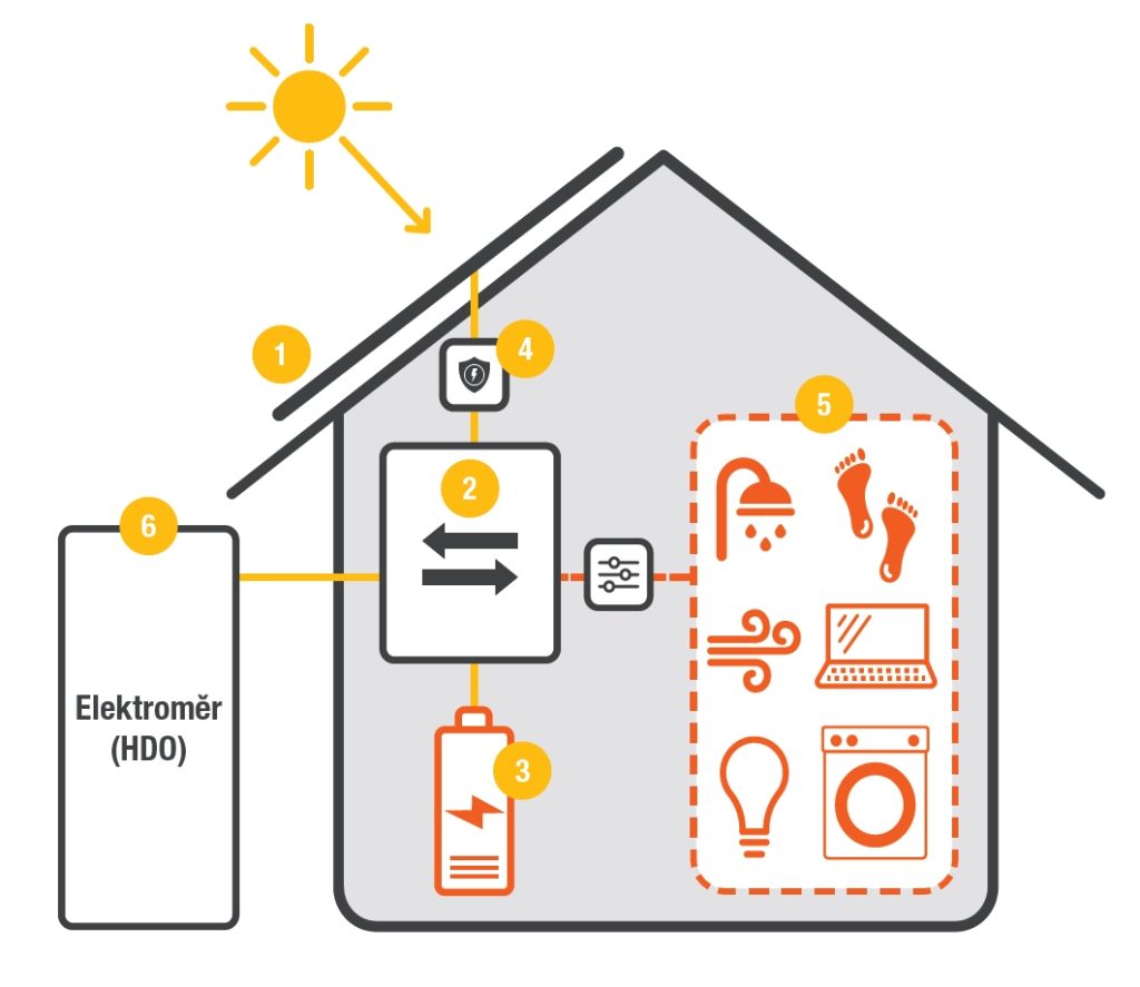 schéma domácí fotovoltaické elektrárny